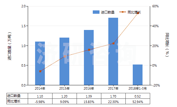 2014-2018年3月中國(guó)其他乙烯酯或乙烯基的共聚物(初級(jí)形狀的)(HS39059100)進(jìn)口量及增速統(tǒng)計(jì)